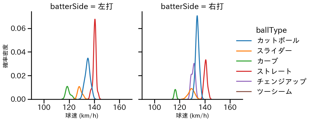 上田 洸太朗 球種&球速の分布2(2023年6月)