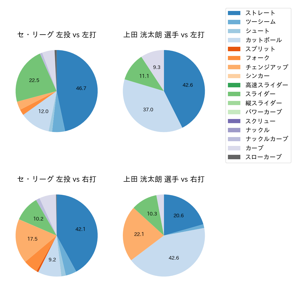 上田 洸太朗 球種割合(2023年6月)