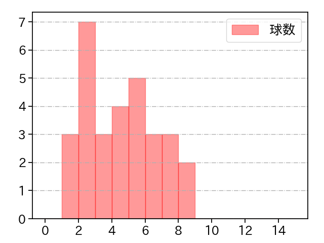 上田 洸太朗 打者に投じた球数分布(2023年6月)