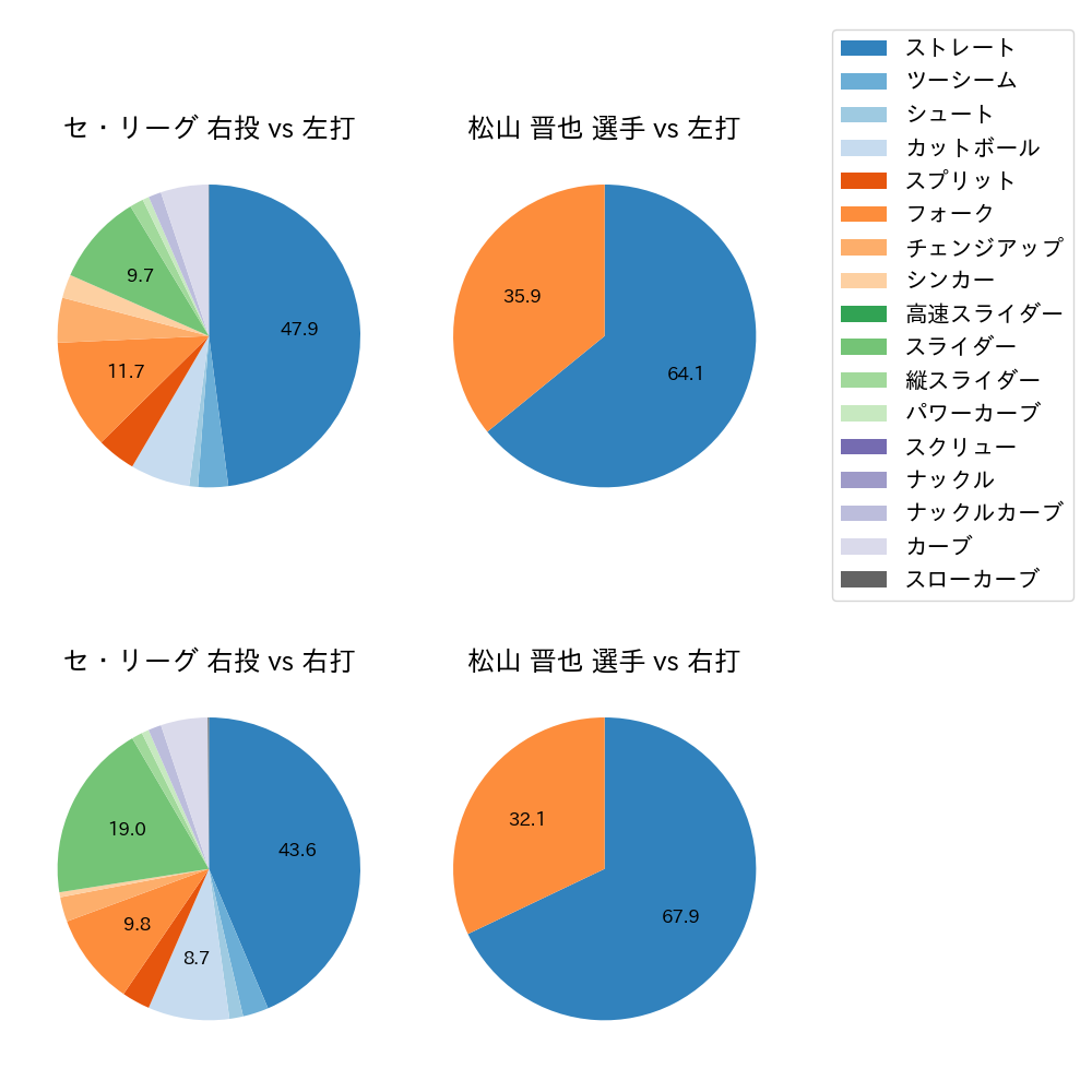 松山 晋也 球種割合(2023年6月)