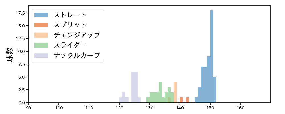 メヒア 球種&球速の分布1(2023年6月)