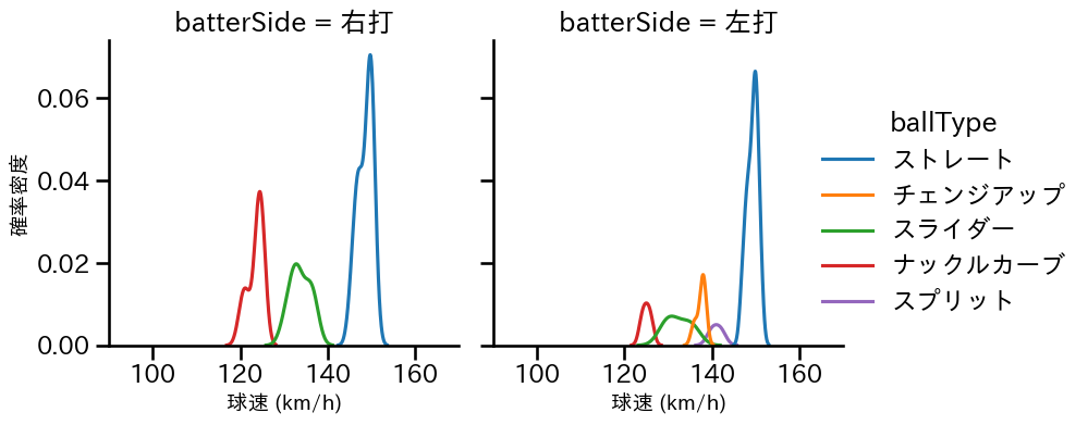 メヒア 球種&球速の分布2(2023年6月)