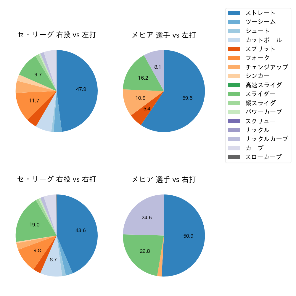 メヒア 球種割合(2023年6月)