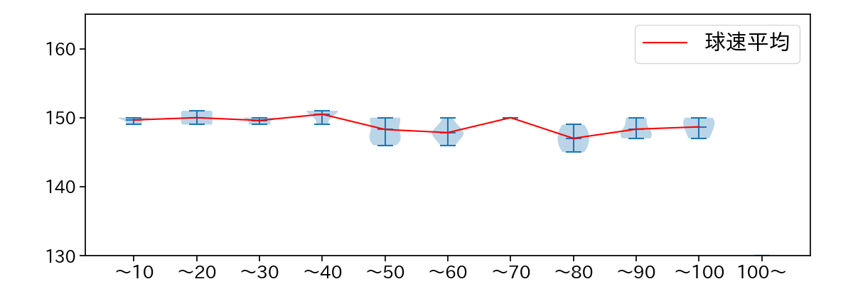 メヒア 球数による球速(ストレート)の推移(2023年6月)