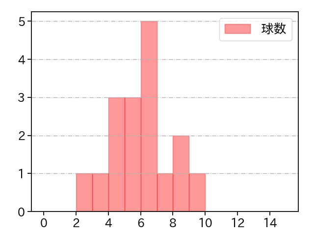 メヒア 打者に投じた球数分布(2023年6月)