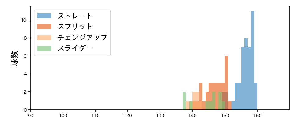 マルティネス 球種&球速の分布1(2023年6月)