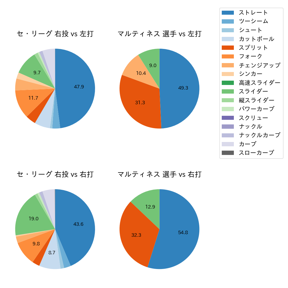 マルティネス 球種割合(2023年6月)