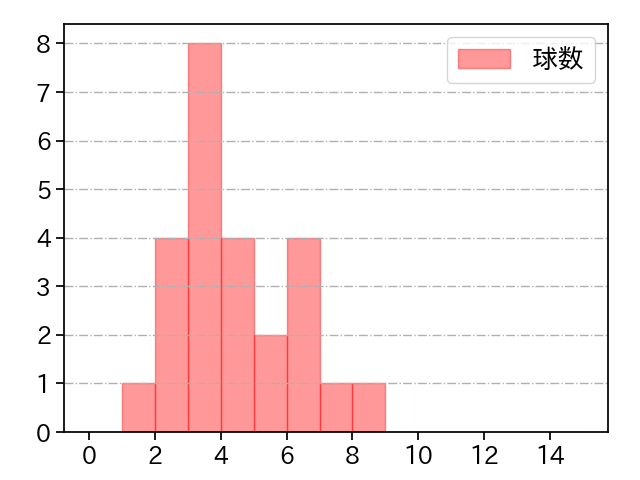 マルティネス 打者に投じた球数分布(2023年6月)