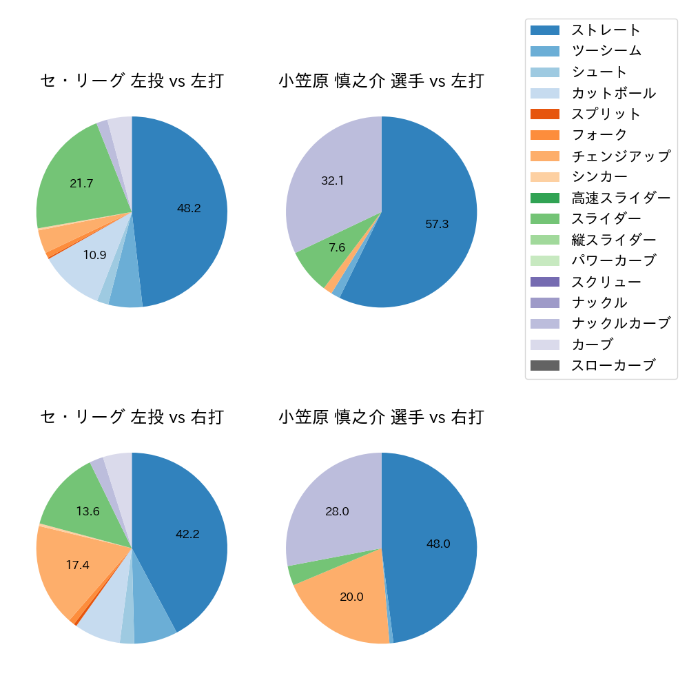 小笠原 慎之介 球種割合(2023年7月)