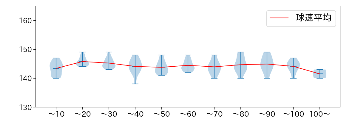 小笠原 慎之介 球数による球速(ストレート)の推移(2023年7月)