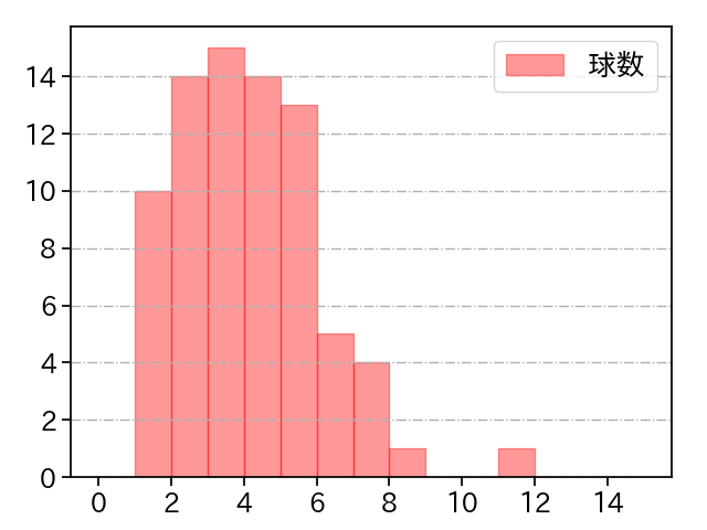 小笠原 慎之介 打者に投じた球数分布(2023年7月)