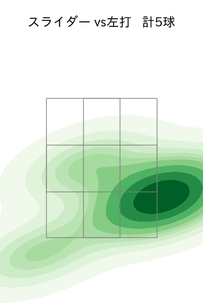 田島 慎二 配球ヒートマップ(2023年7月)