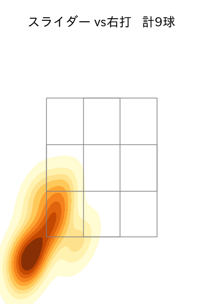 田島 慎二 配球ヒートマップ(2023年7月)