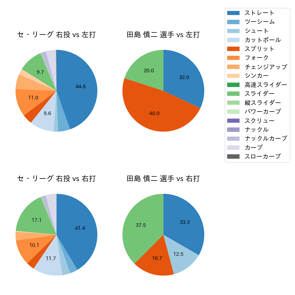 田島 慎二 球種割合(2023年7月)