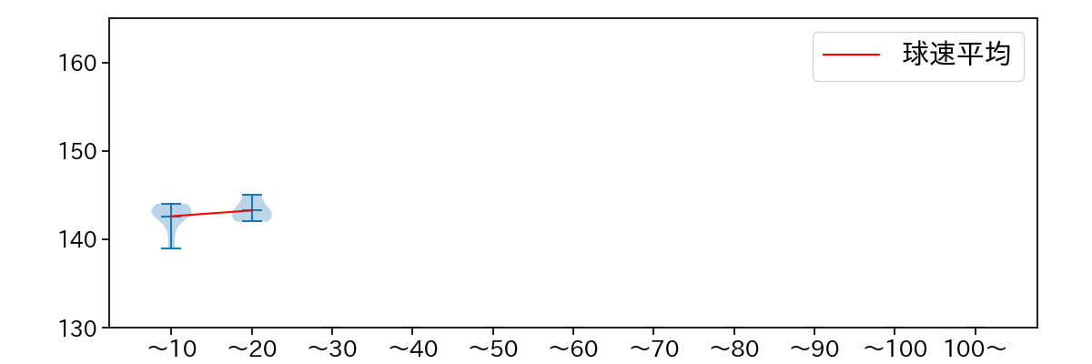 田島 慎二 球数による球速(ストレート)の推移(2023年7月)