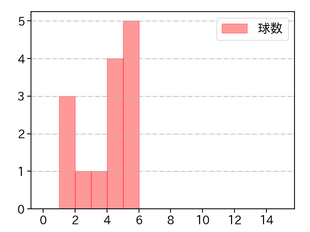 田島 慎二 打者に投じた球数分布(2023年7月)