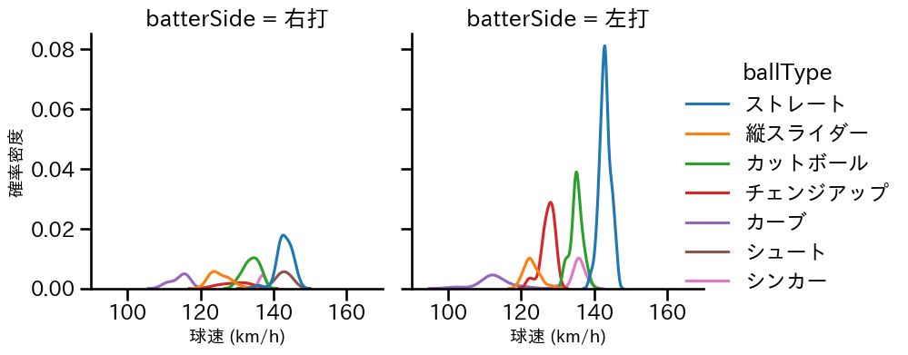 柳 裕也 球種&球速の分布2(2023年7月)