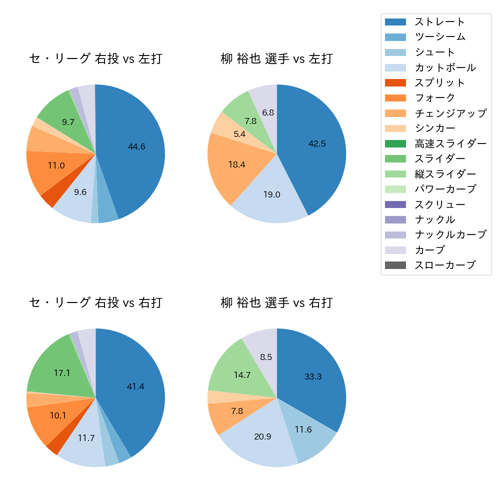 柳 裕也 球種割合(2023年7月)