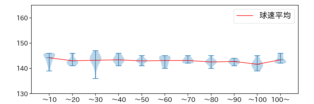 柳 裕也 球数による球速(ストレート)の推移(2023年7月)
