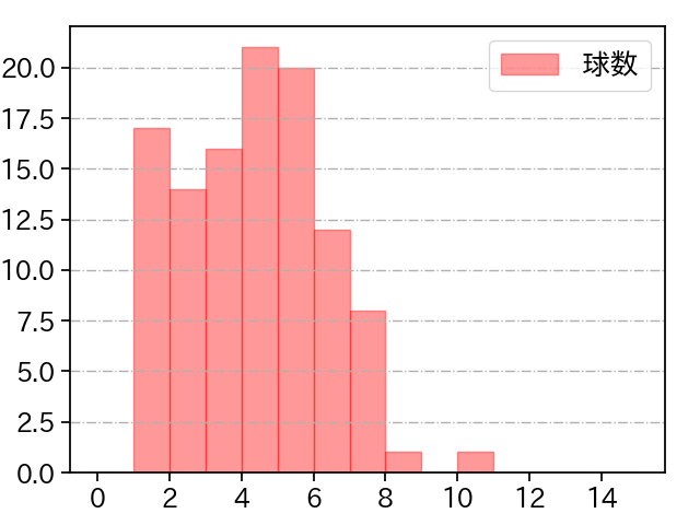 柳 裕也 打者に投じた球数分布(2023年7月)