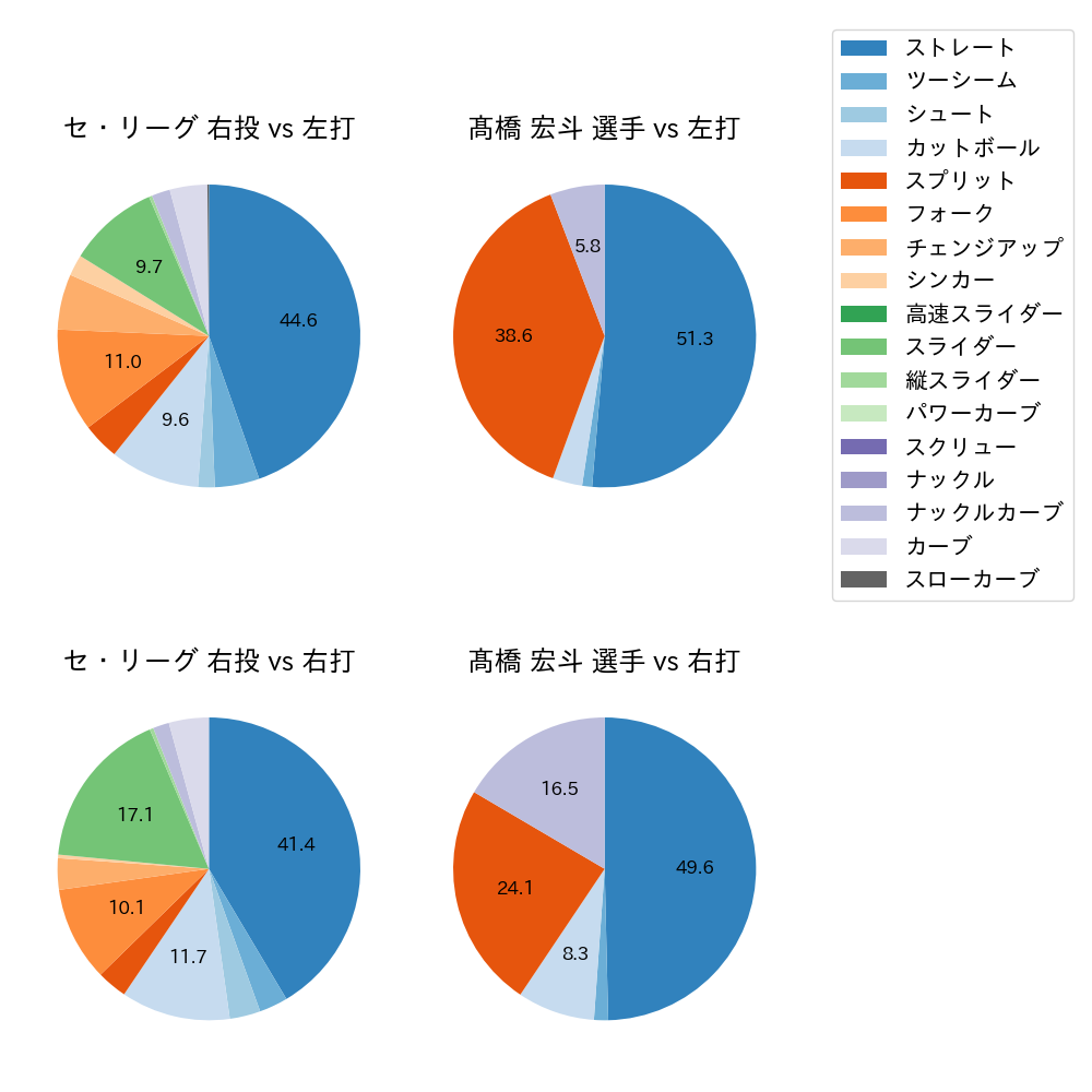 髙橋 宏斗 球種割合(2023年7月)