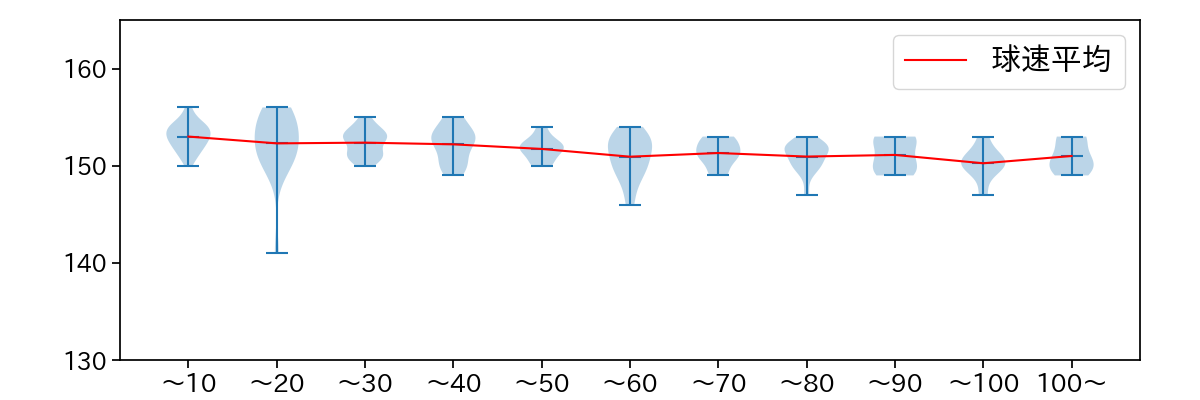 髙橋 宏斗 球数による球速(ストレート)の推移(2023年7月)