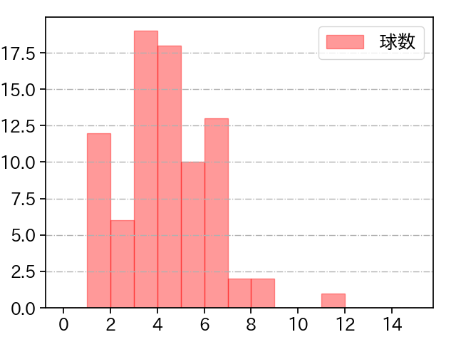 髙橋 宏斗 打者に投じた球数分布(2023年7月)