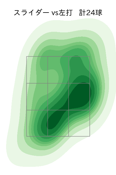 涌井 秀章 配球ヒートマップ(2023年7月)