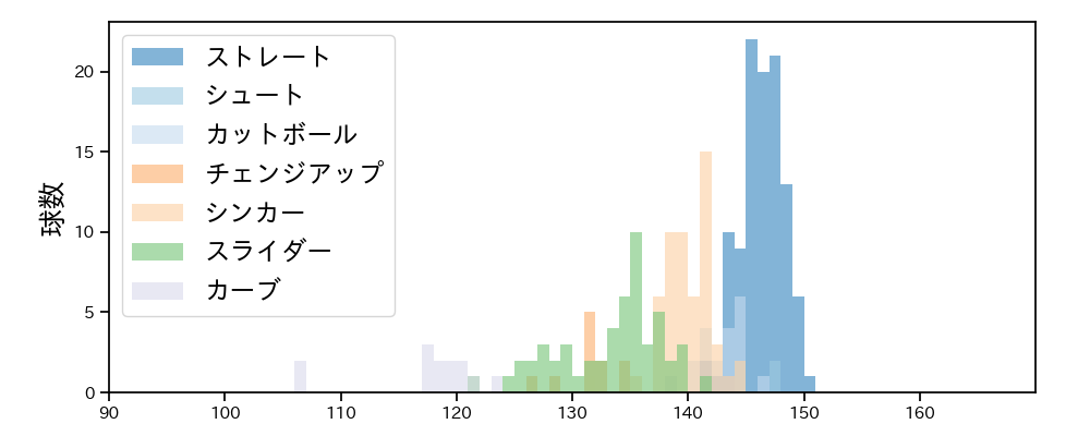 涌井 秀章 球種&球速の分布1(2023年7月)