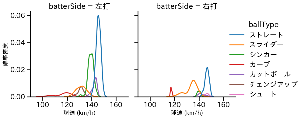 涌井 秀章 球種&球速の分布2(2023年7月)