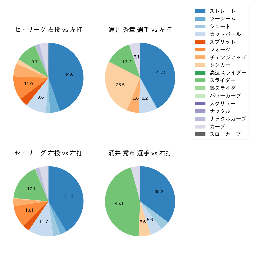 涌井 秀章 球種割合(2023年7月)