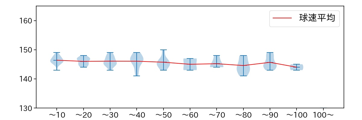 涌井 秀章 球数による球速(ストレート)の推移(2023年7月)