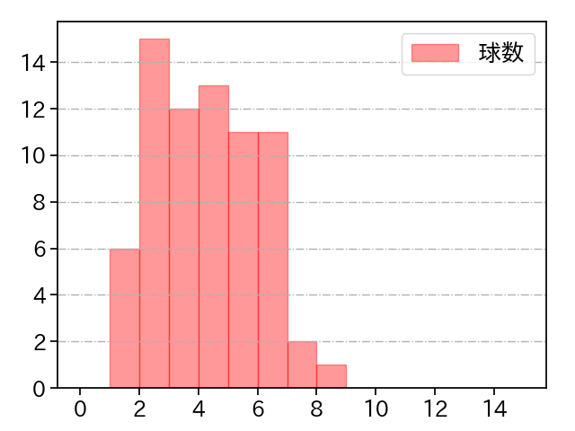 涌井 秀章 打者に投じた球数分布(2023年7月)