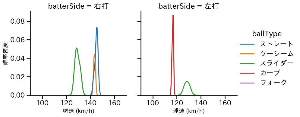 福谷 浩司 球種&球速の分布2(2023年7月)