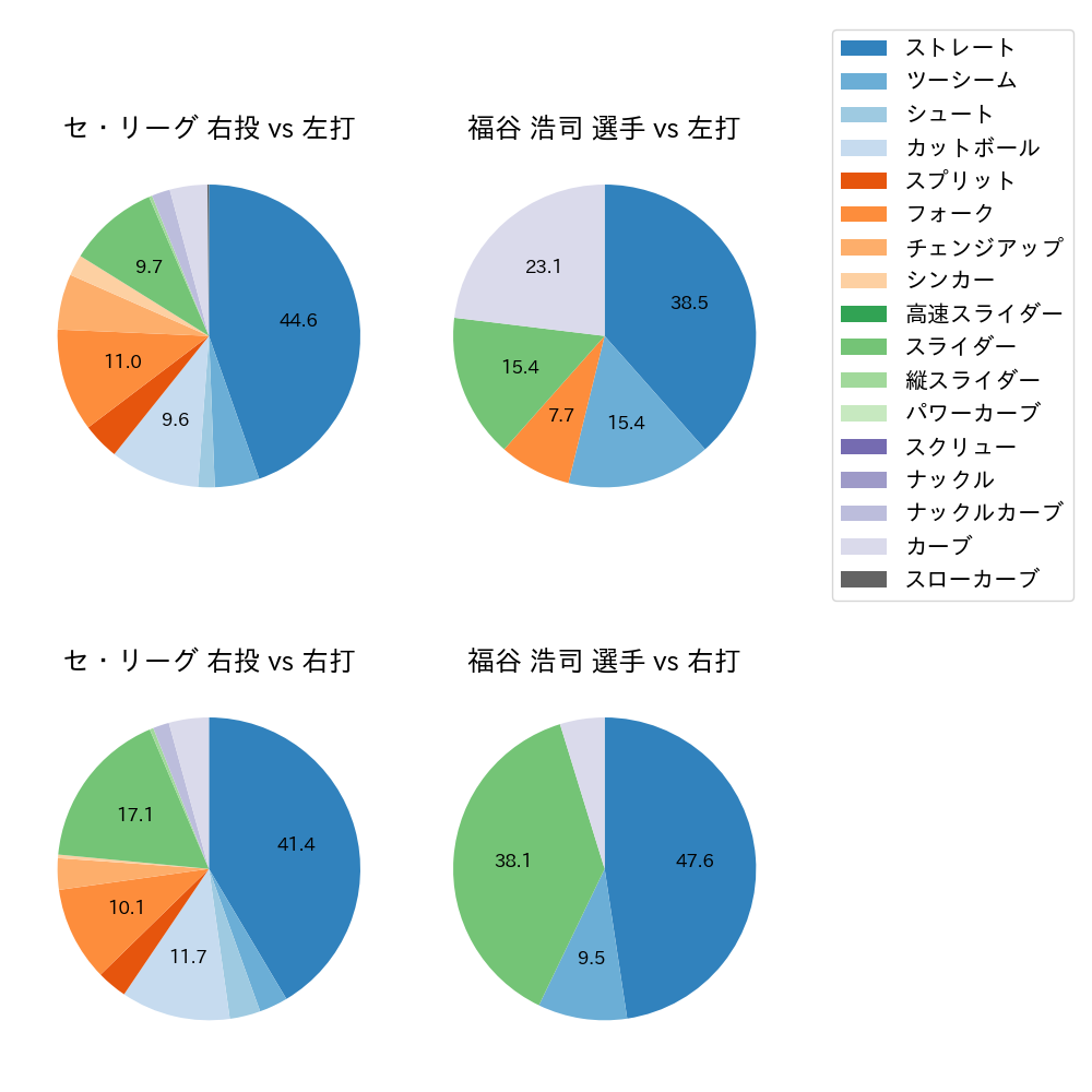 福谷 浩司 球種割合(2023年7月)