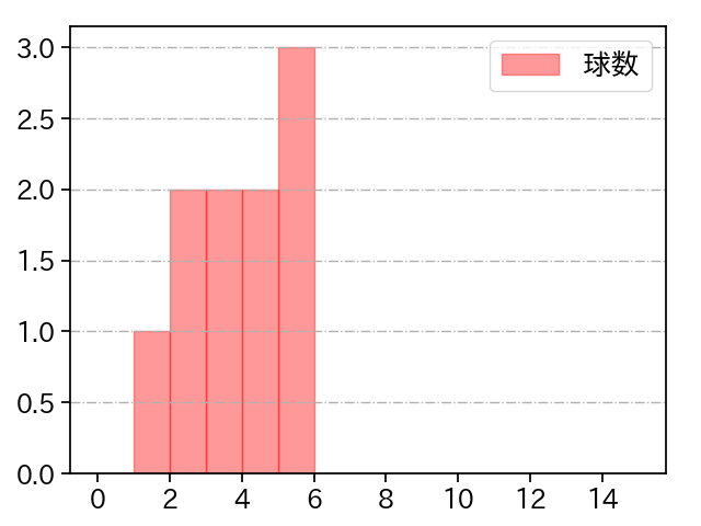 福谷 浩司 打者に投じた球数分布(2023年7月)