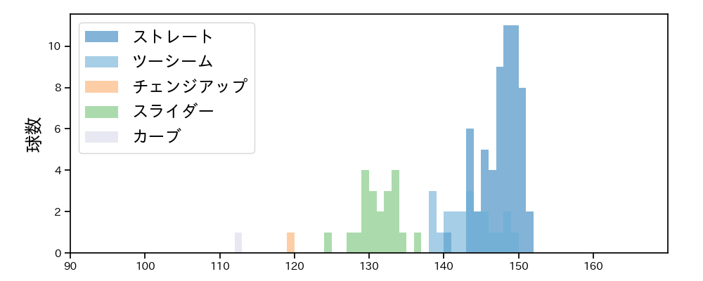 仲地 礼亜 球種&球速の分布1(2023年7月)