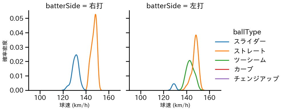 仲地 礼亜 球種&球速の分布2(2023年7月)