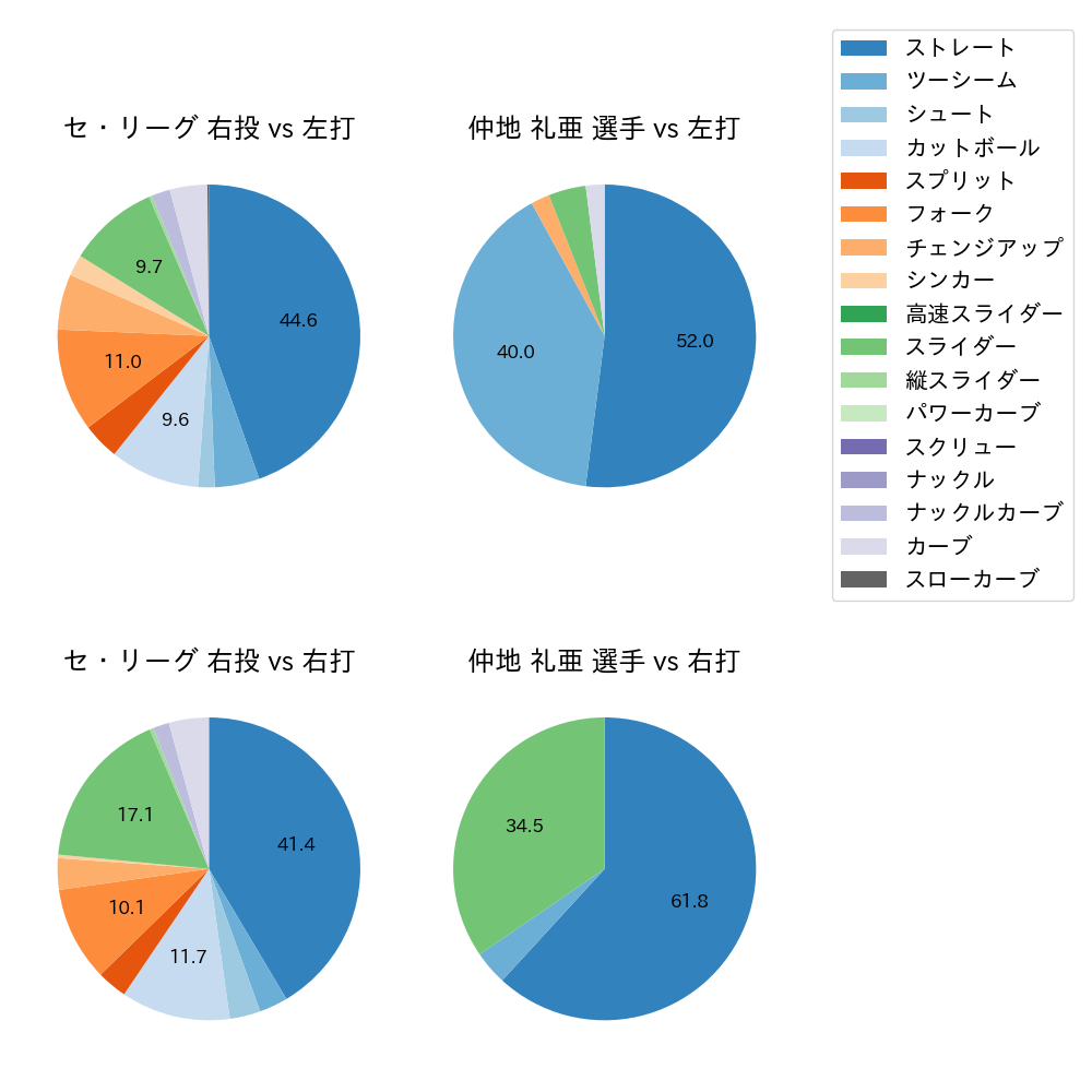 仲地 礼亜 球種割合(2023年7月)