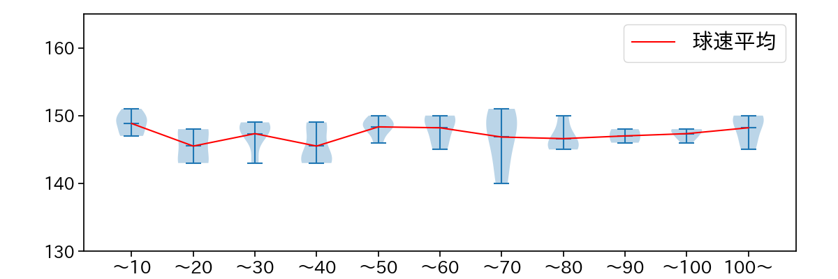 仲地 礼亜 球数による球速(ストレート)の推移(2023年7月)