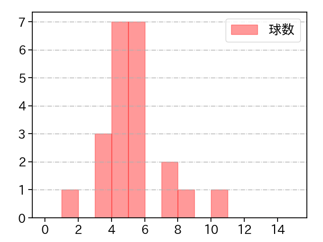 仲地 礼亜 打者に投じた球数分布(2023年7月)