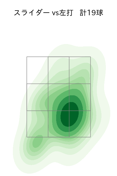 祖父江 大輔 配球ヒートマップ(2023年7月)