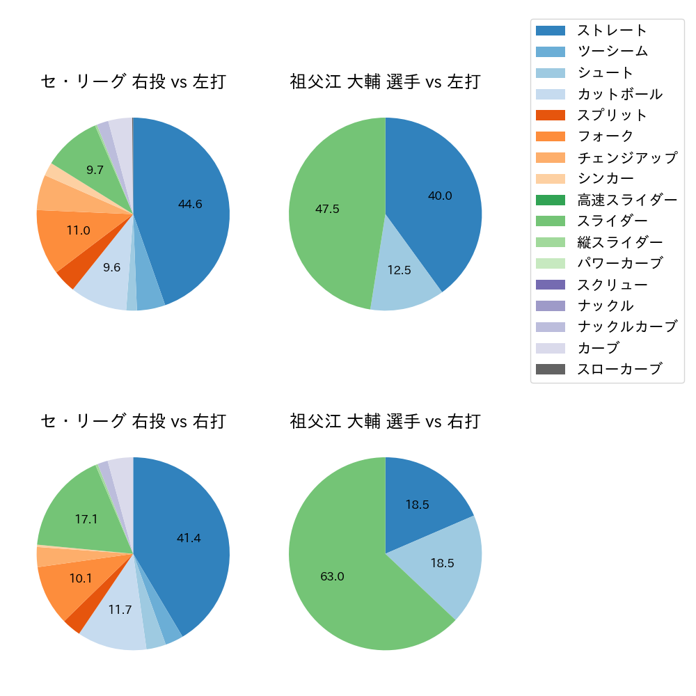 祖父江 大輔 球種割合(2023年7月)