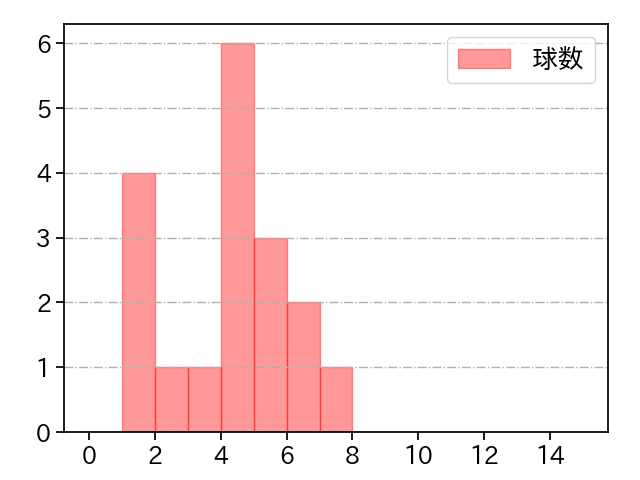 祖父江 大輔 打者に投じた球数分布(2023年7月)