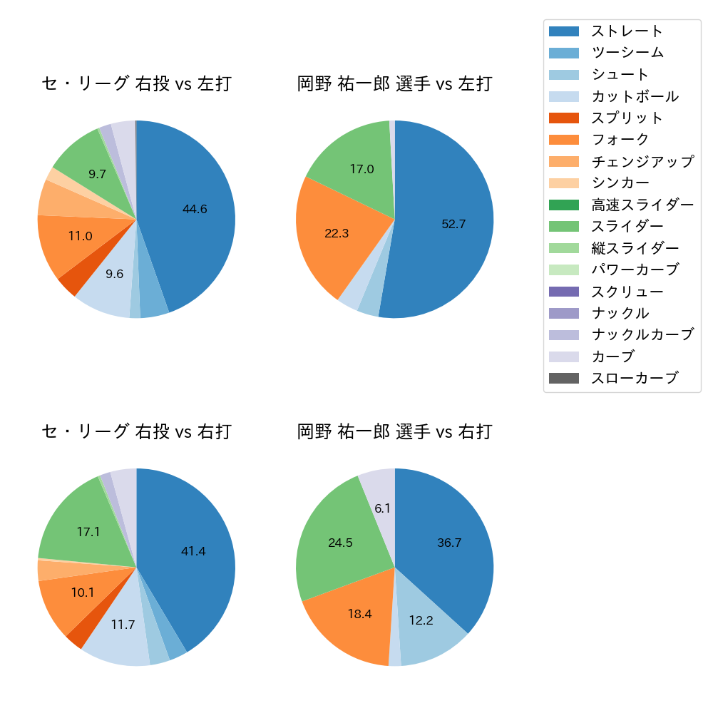 岡野 祐一郎 球種割合(2023年7月)