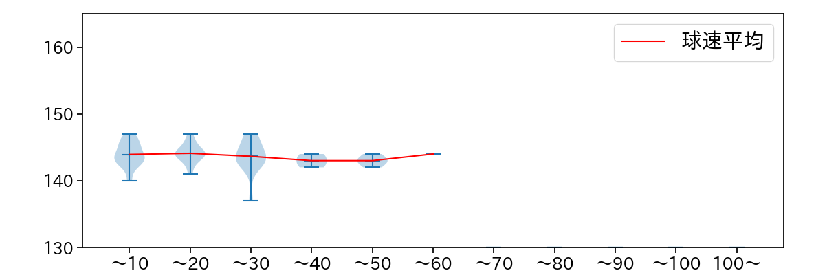 岡野 祐一郎 球数による球速(ストレート)の推移(2023年7月)