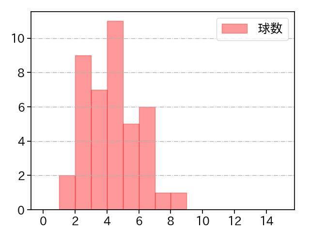 岡野 祐一郎 打者に投じた球数分布(2023年7月)