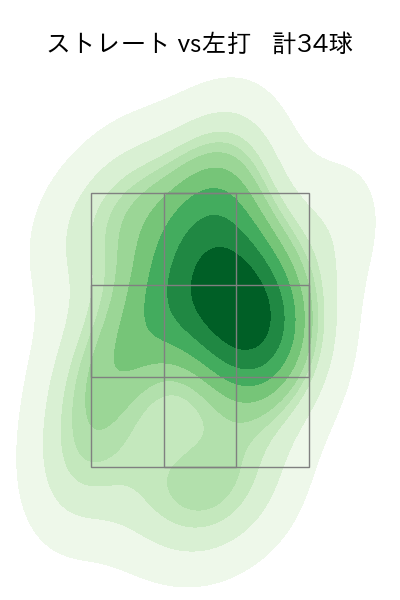 勝野 昌慶 配球ヒートマップ(2023年7月)