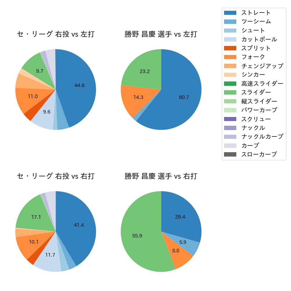 勝野 昌慶 球種割合(2023年7月)