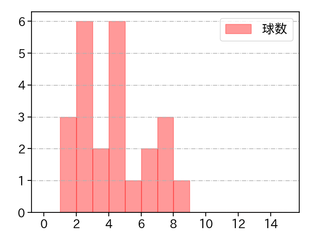 勝野 昌慶 打者に投じた球数分布(2023年7月)